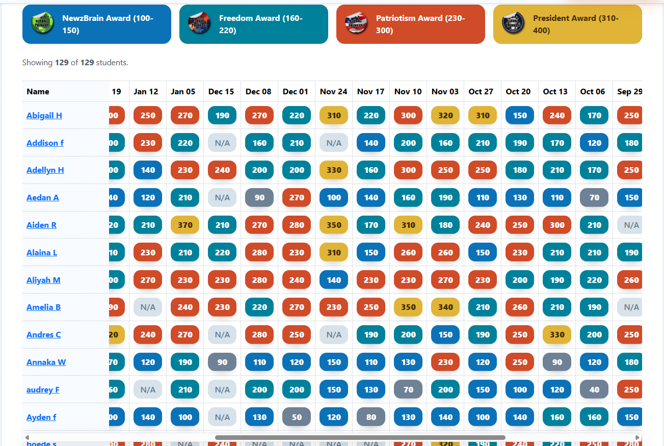 Quiz Bowl Challenge results